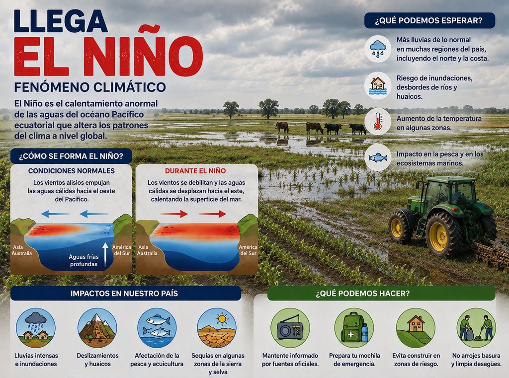 El Niño es el calentamiento arnormal de las aguas del océano Pacífico ecuatorial que altera los patrones del clima a nivel global.