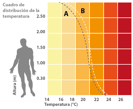 Confort térmico piso radiante