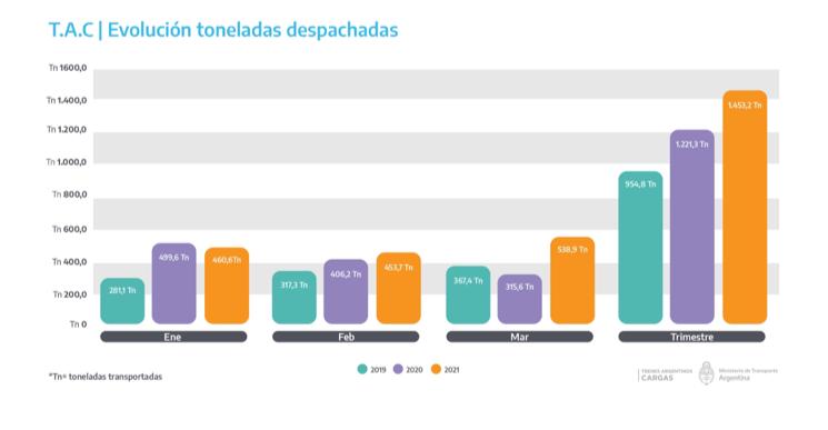 T.A.C.: Evolución toneladas despachadas. Fuente: Ministerio de transporte de la Nación.
