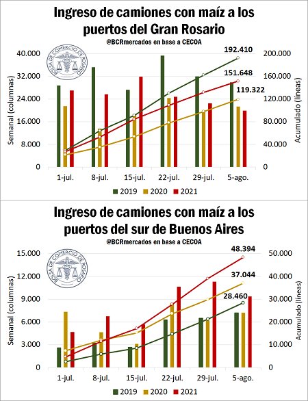 Ingreso de camiones con maíz a los puertos