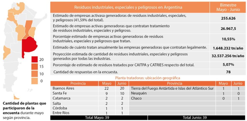 Residuos industriales, especiales y peligrosos en Argentina (bimestre mayo-junio 2021), y ubicación geográfica de plantas tratadoras.