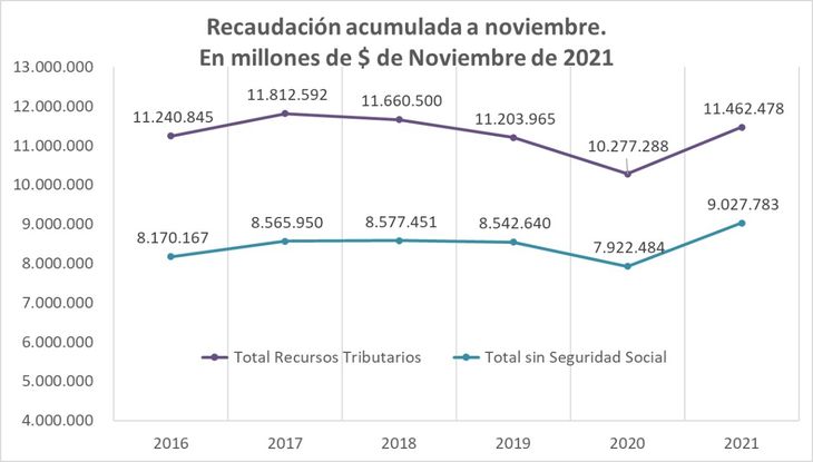 Recaudación acumulada a noviembre, en millones de pesos.