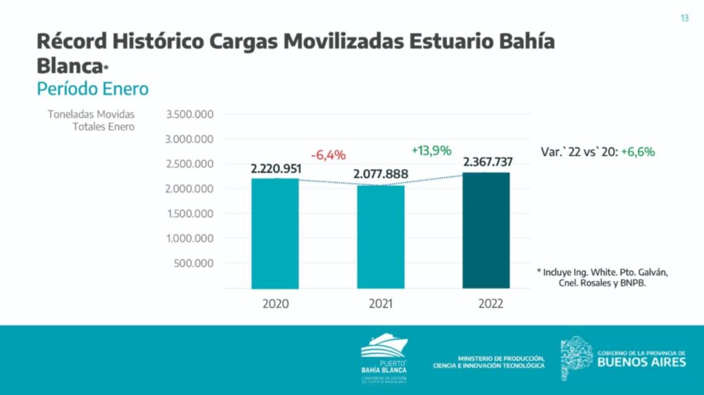 Récord histórico cargas movilizadas Estuario de Bahía Blanca. Período enero 2020, 2021 y 2022.