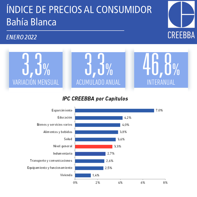 Índice de precios al consumidor Bahía Blanca. Enero 2022. IPC CREEBBA por capítulos.