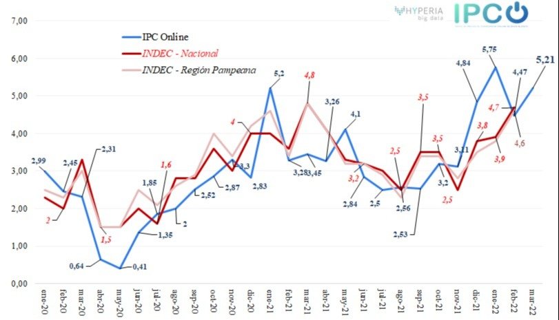 Inflación anual en Bahía Blanca desde enero 2020 a marzo 2022, comparación entre IPC ONline, INDEC (nacional) e INDEC (región pampeana).
