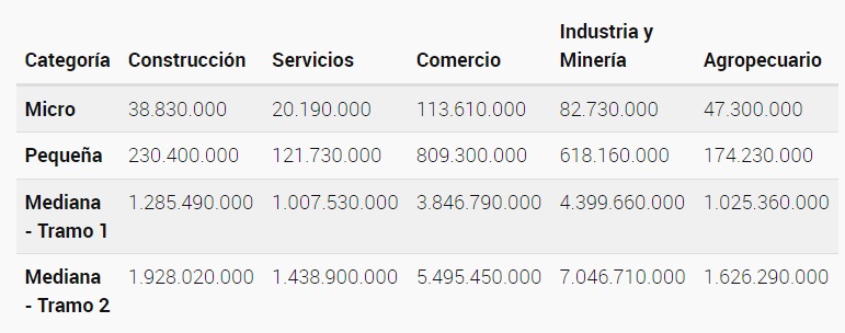 Categorización de PyMEs según facturación en 2022 en Argentina