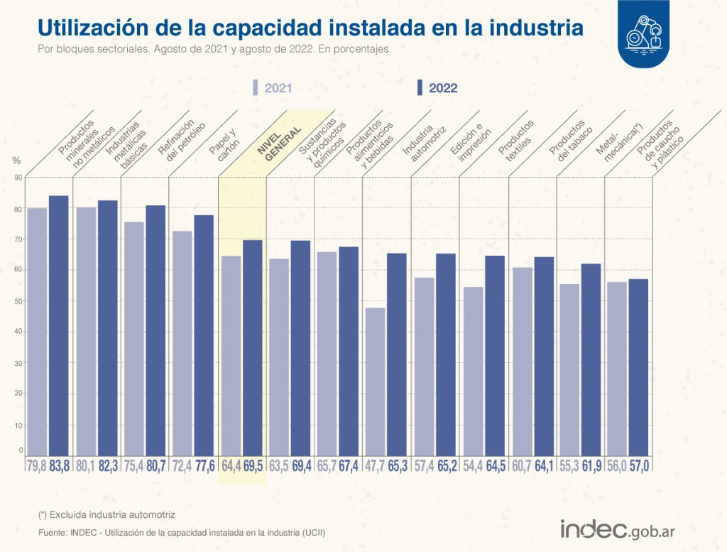Utilización de la capacidad instalada de la industria en Argentina 2022