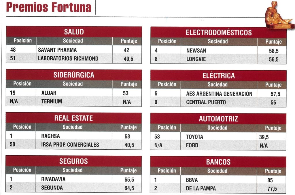 Premios Fortuna 2022, todos los rubros que participaron.