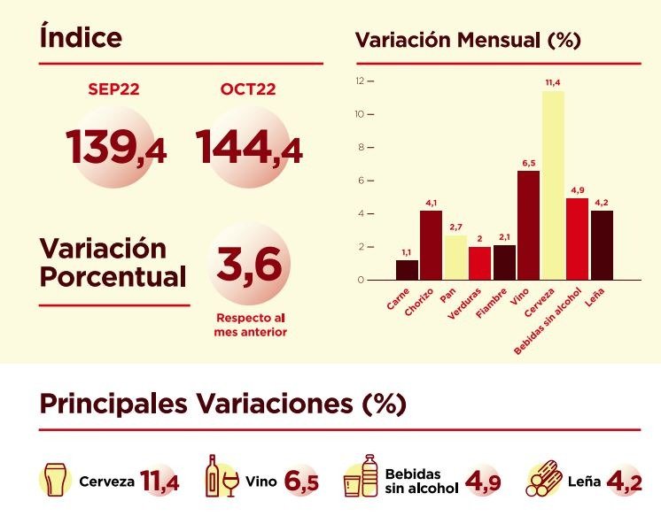 ¿Cuánto aumentó el asado en Bahía Blanca?