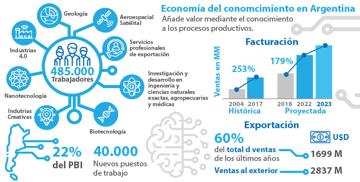 Economía del Conocimiento en Argentina
