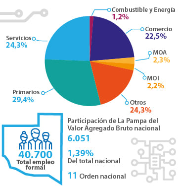 Economía del Conocimiento en La Pampa