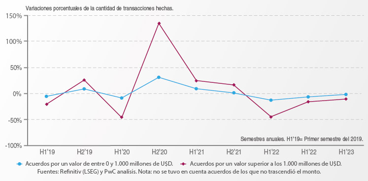 Las 3 D del mercado de las fusiones y adquisiciones