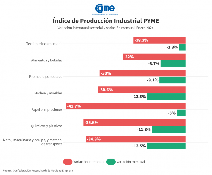Índice de Producción Industrial PYME. Variación interanual sectorial y variación mensual. Enero 2024.
