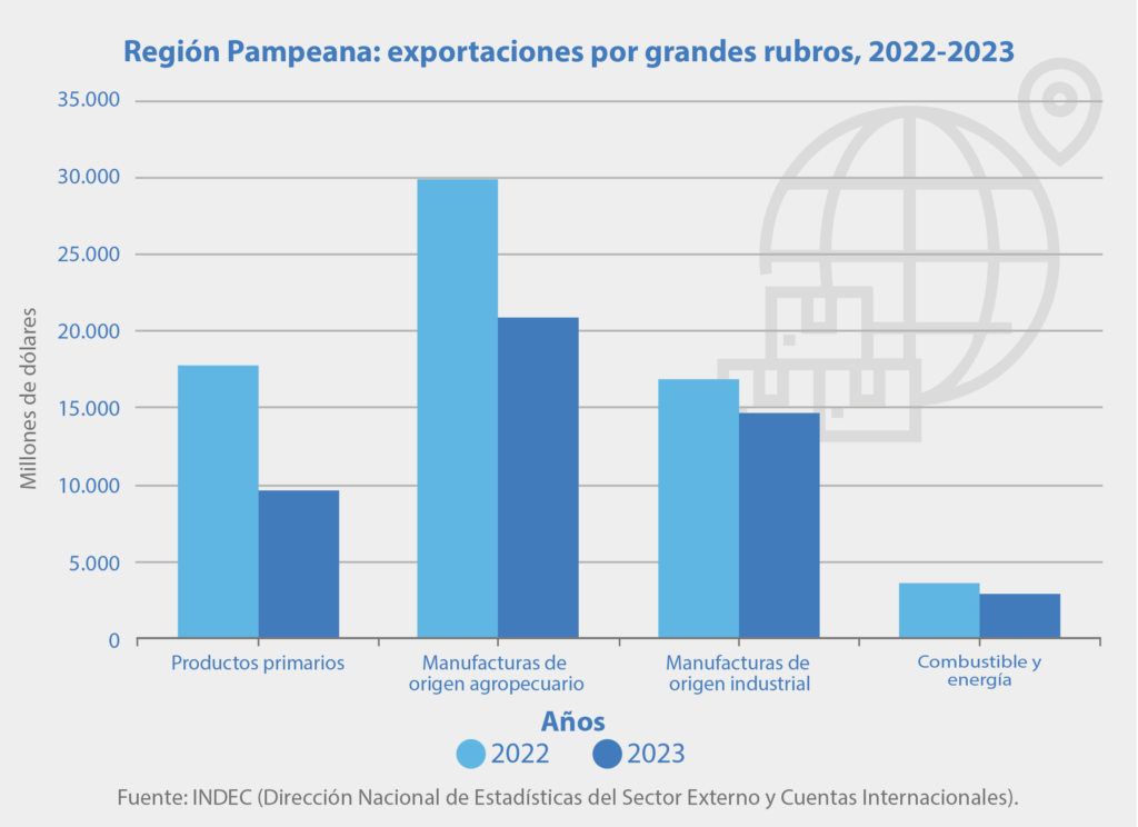Región Pampeana: exportaciones por grandes rubros, 2022-2023