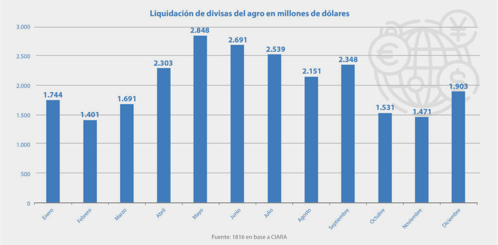 Liquidación de divisas del agro en millones de dólares durante el 2023