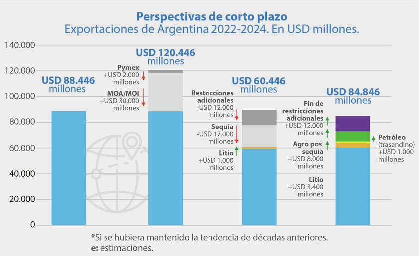 Perspectivas de corto plazo. Exportaciones de Argentina 2022-2024