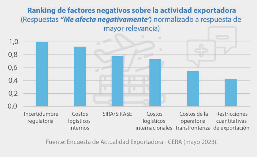 Ranking de factores negativos sobre la actividad exportadora