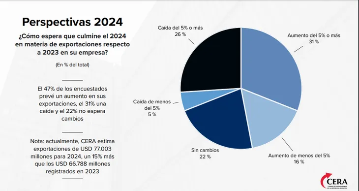 Perspectivas 2024: ¿Cómo espera que culmine el 2024 en materia de exportaciones?