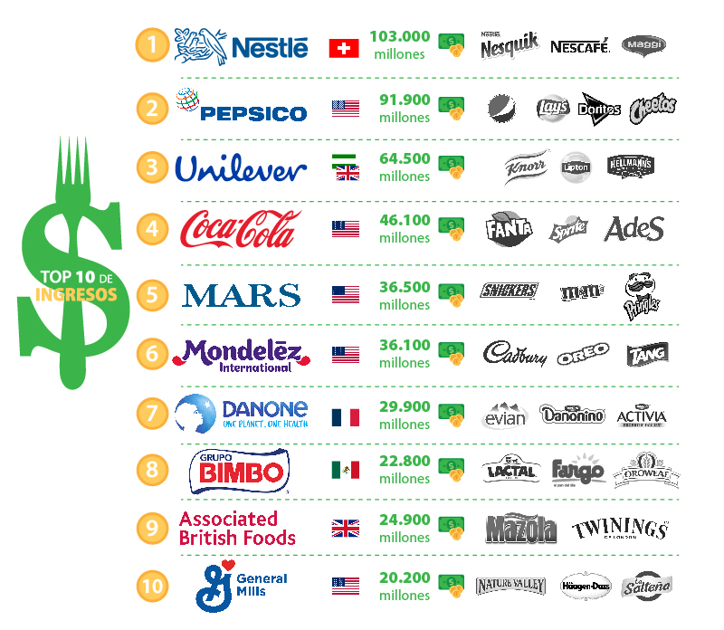 Ranking de empresas de alimentos y comidas
