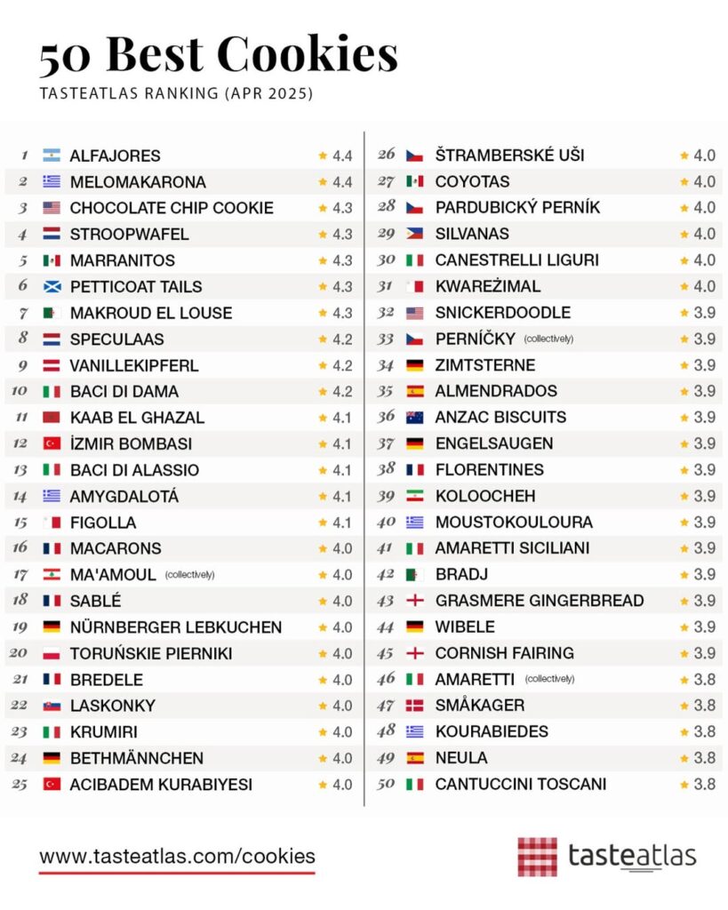 Taste Atlas eligió al alfajor argentino como la mejor galleta del mundo