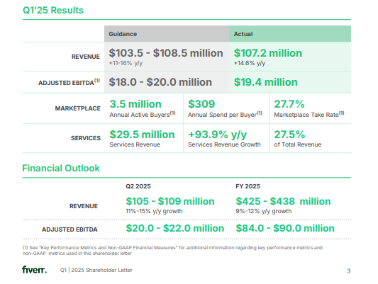 Reporte q1 2025 Fiverr
