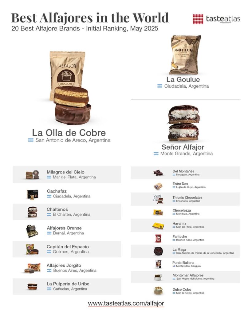 Ranking Mejores Alfajores del Mundo 2025 de Taste Atlas