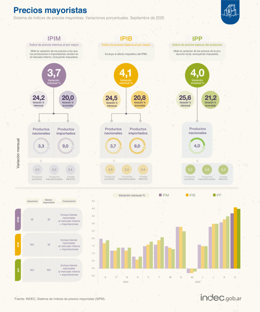 Precios mayoristas, sistema de indices de precios mayoristas. Variaciones porcentuales. Septiembre 2025.