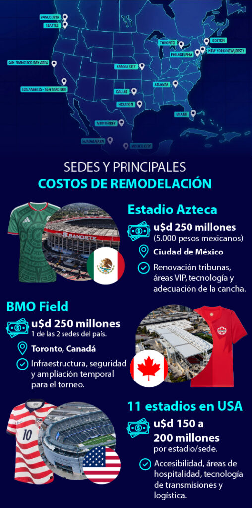 Sedes principales del Mundial y costos de remodelación delos estadios de fúbtol
