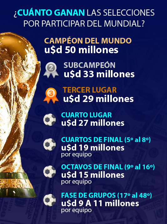 ¿Cuánto ganan las selecciones de fútbol por participar en el Mundial?